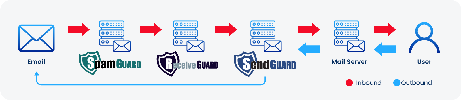 EG Platform Architecture