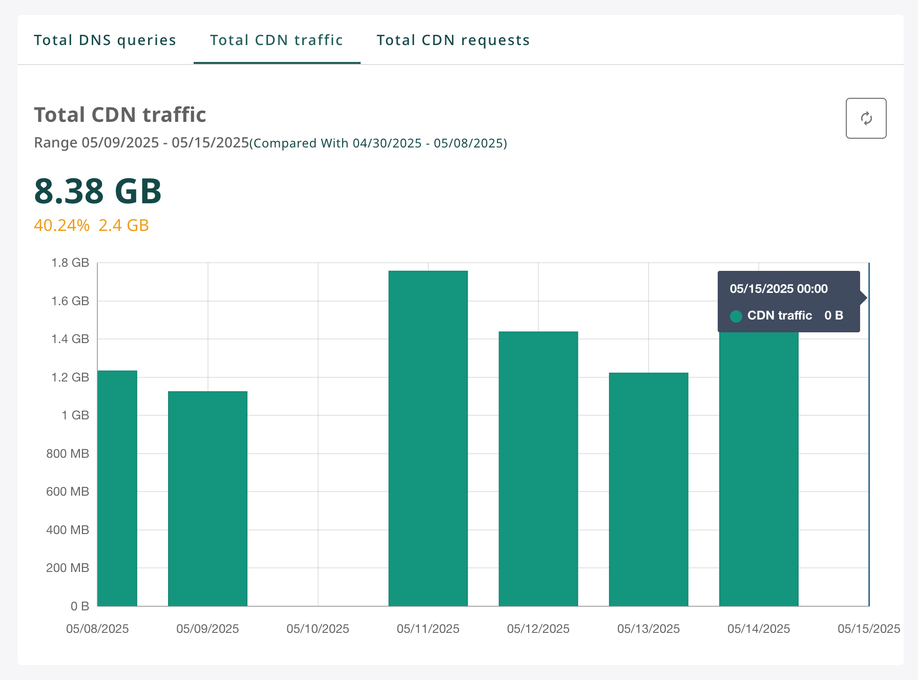 CDN Bandwidth Statistics