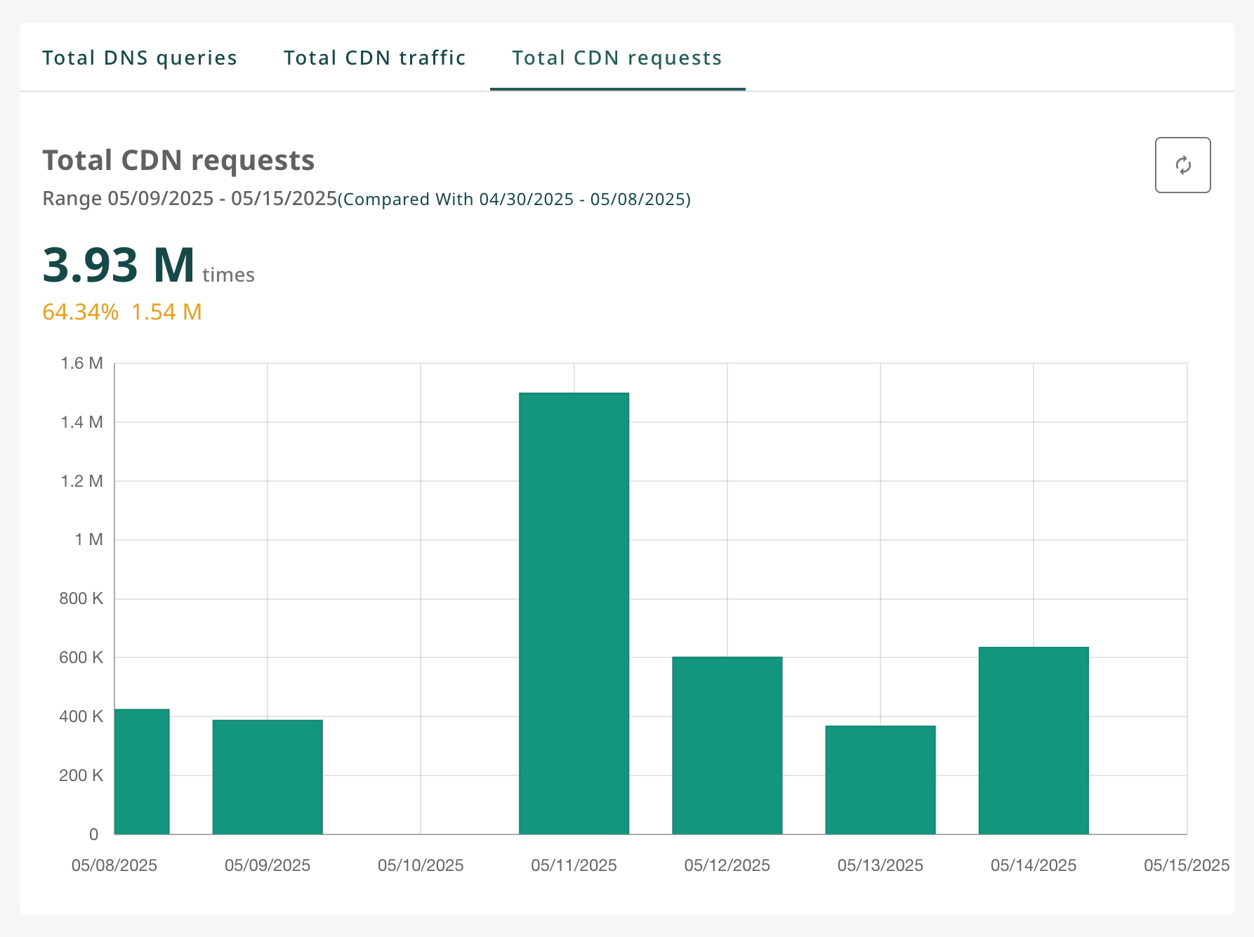 CDN Request Statistics