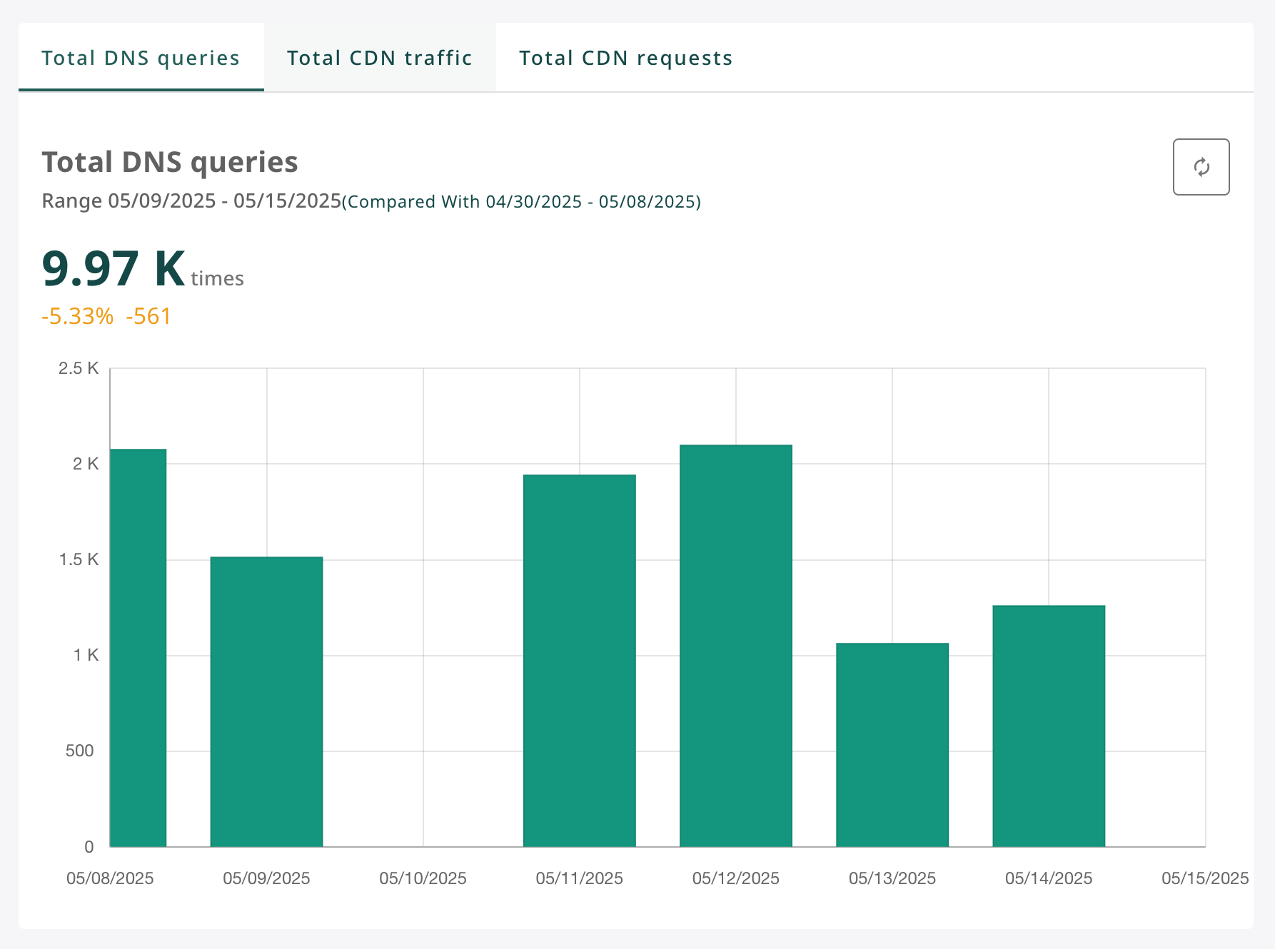DNS Queries Statistics