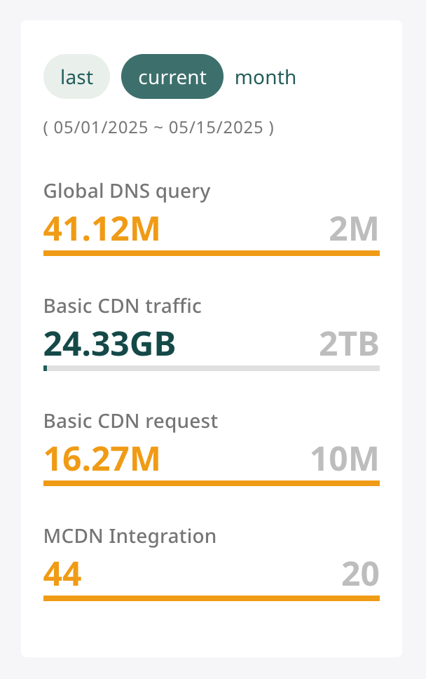 Dashboard Metrics