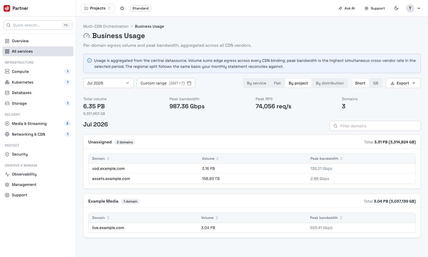 Business Usage — by project