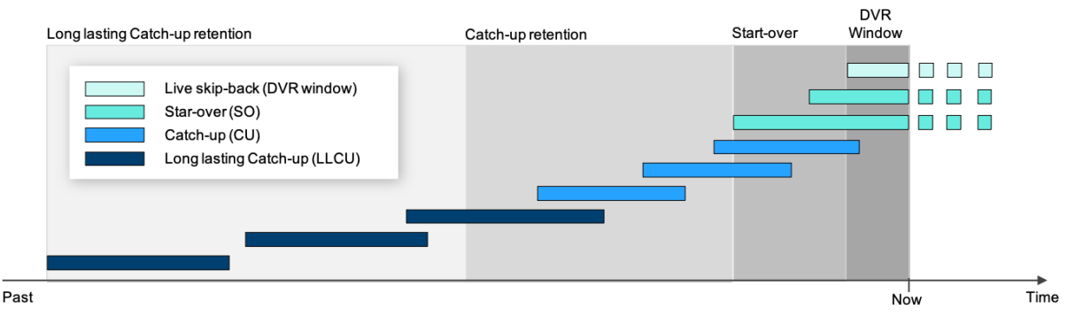 Time Shifting Concepts